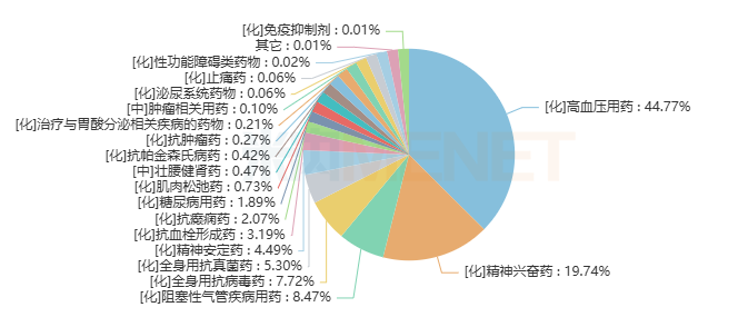 来源：米内网格局数据库