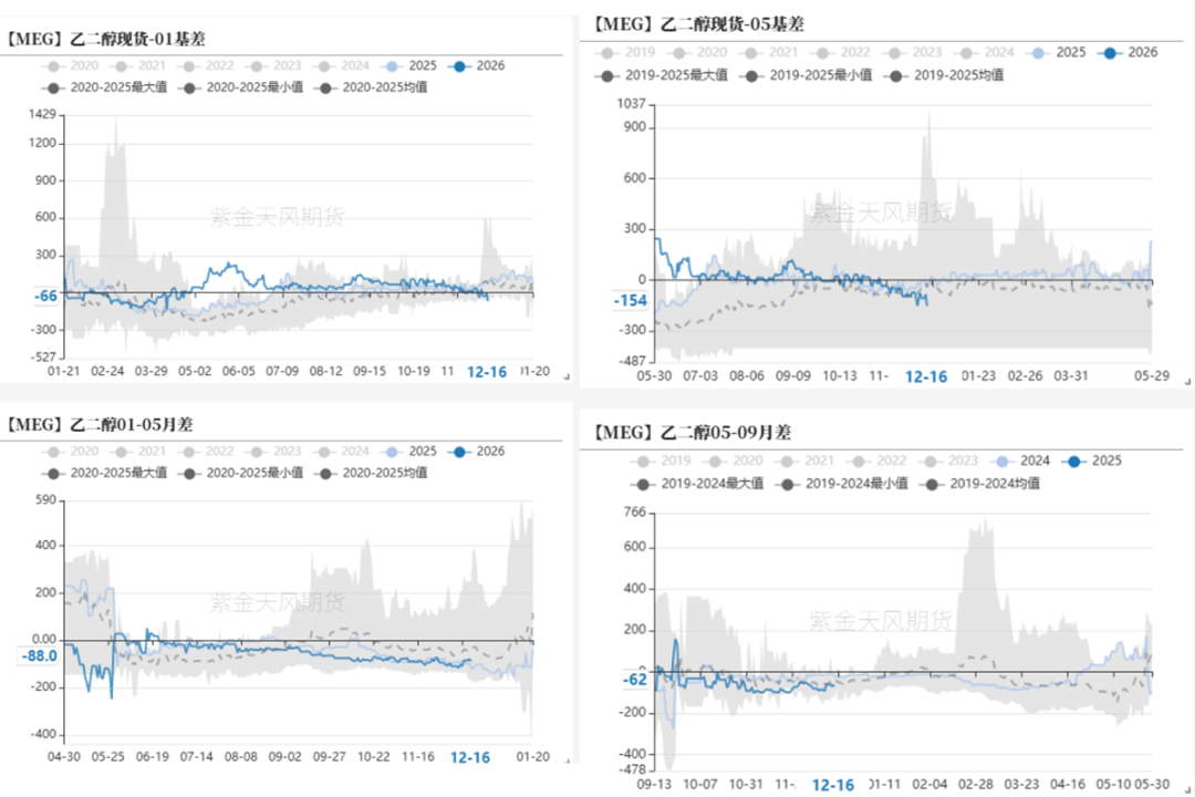 数据来源：WIND，CCF，紫金天风期货研究所