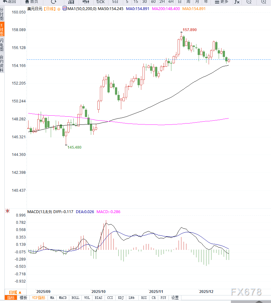 日元谨慎观望BoJ政策前景,美元/日元承压或回测月度低点