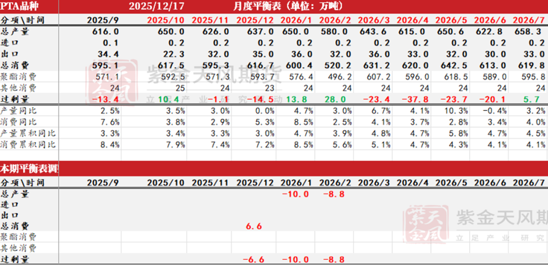 数据来源：CCF，紫金天风期货研究所