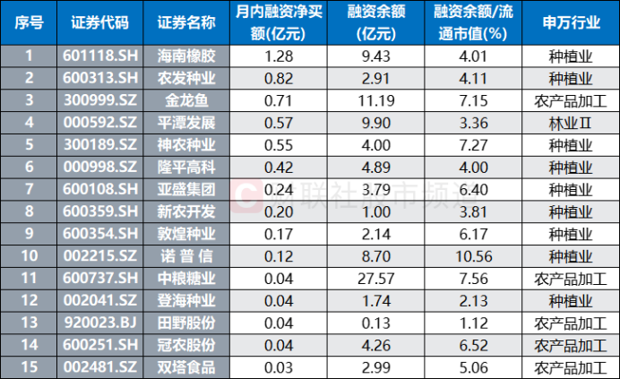 注：月内融资净买额居前的种植业、林业、农产品加工股（截至12月16日数据）