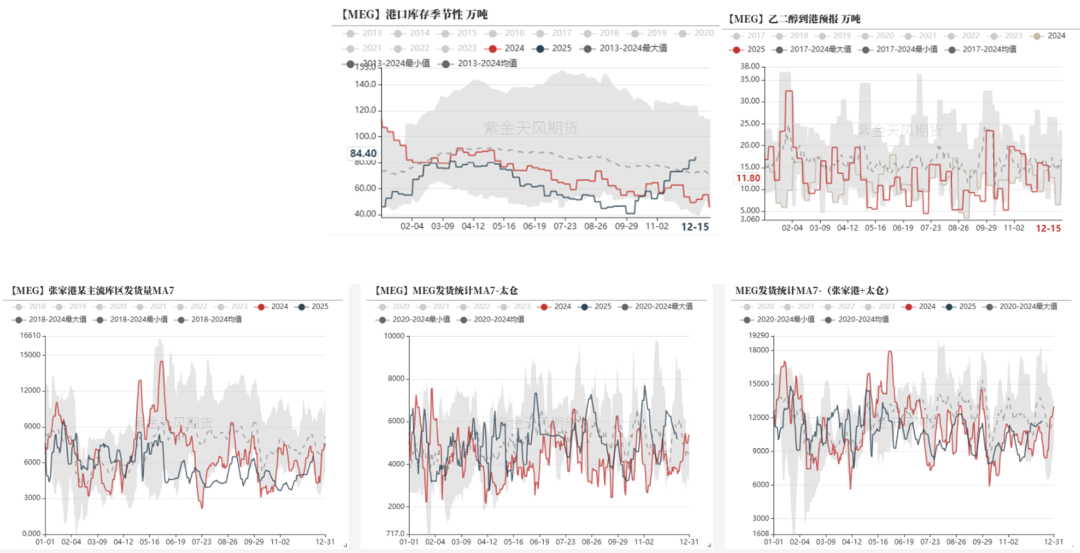 数据来源：CCF，紫金天风期货研究所