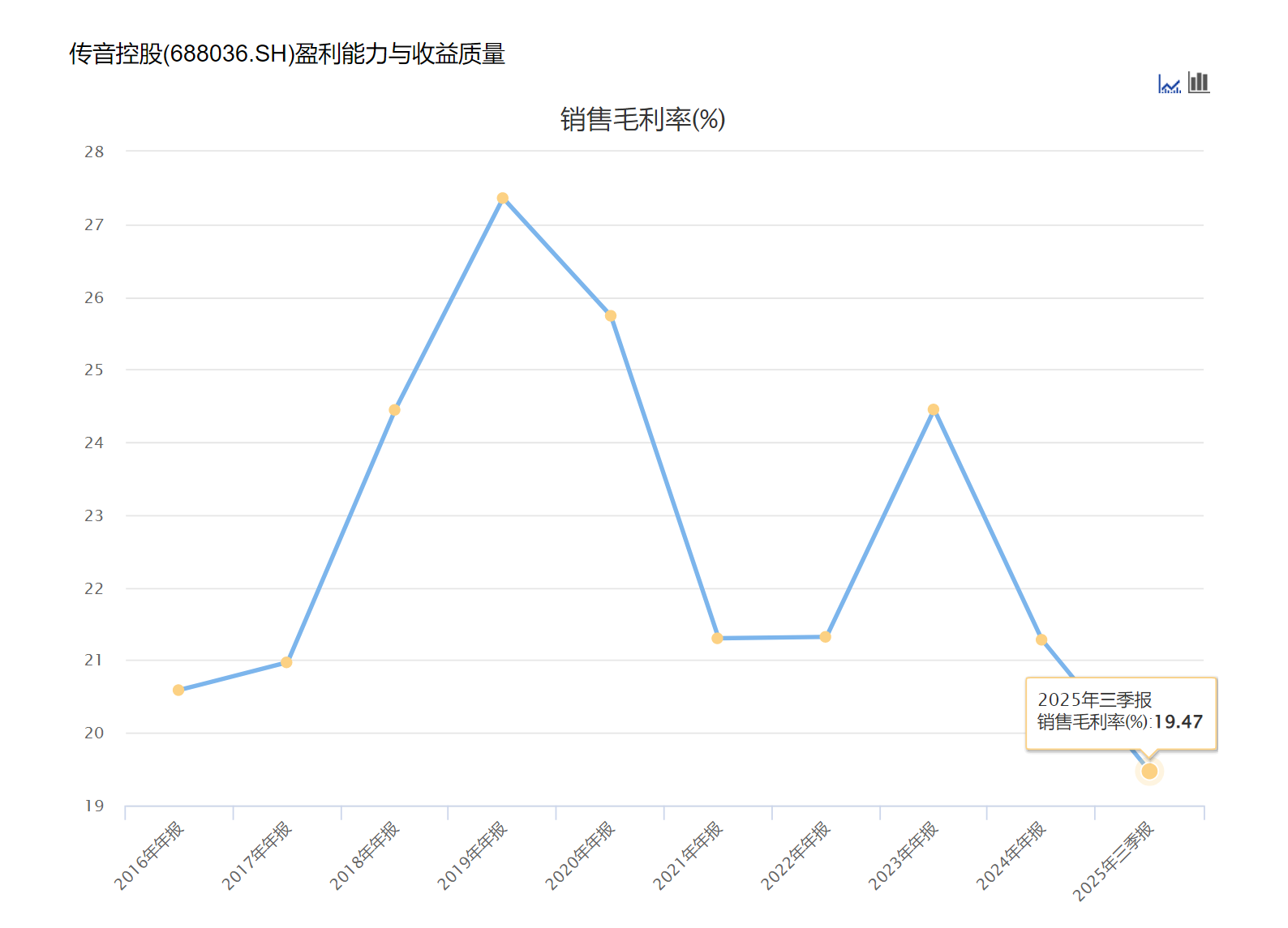 传音控股近十年毛利率变化（来源：Choice数据）