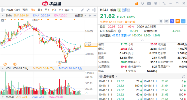 聚焦中概 | 自动驾驶概念普涨！禾赛、小马智行涨超3%，小鹏汽车涨近2%