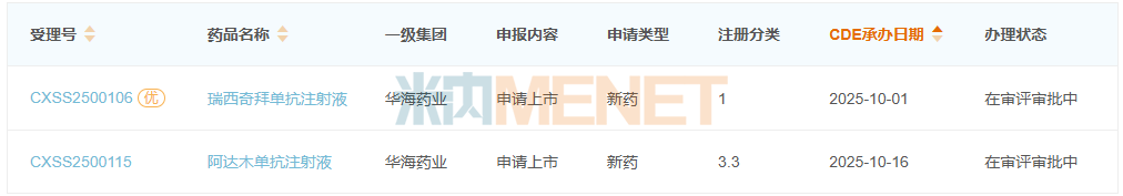来源：米内网中国申报进度（MED）数据库