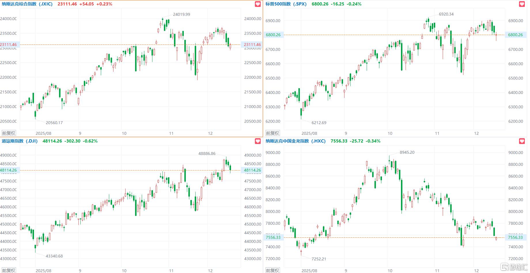 美股三大指数涨跌不一，特斯拉涨超3%创新高