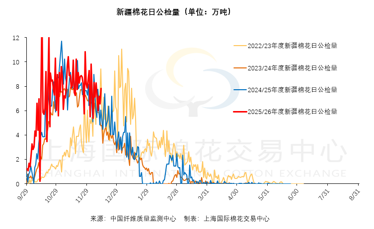 新棉快报 | 新疆棉花累计公检545万吨 同比增14.77%（12.16）