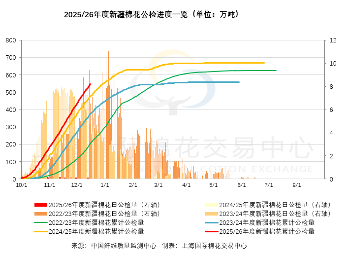 新棉快报 | 新疆棉花累计公检545万吨 同比增14.77%（12.16）