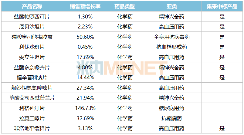 来源：米内网格局数据库
