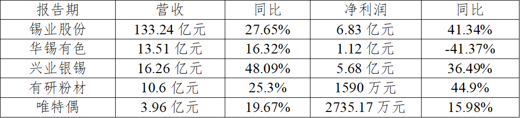 数据来源：公司公告