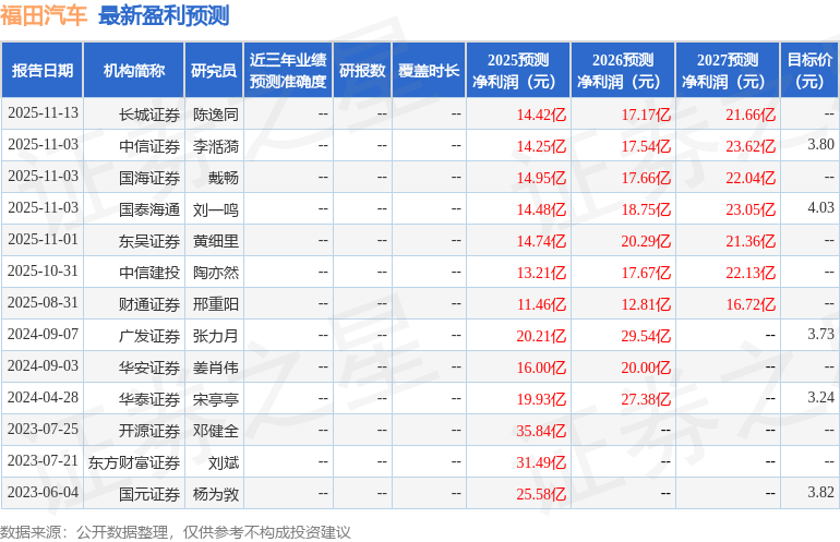 福田汽车：12月11日进行路演，国金证券、中航证券等多家机构参与