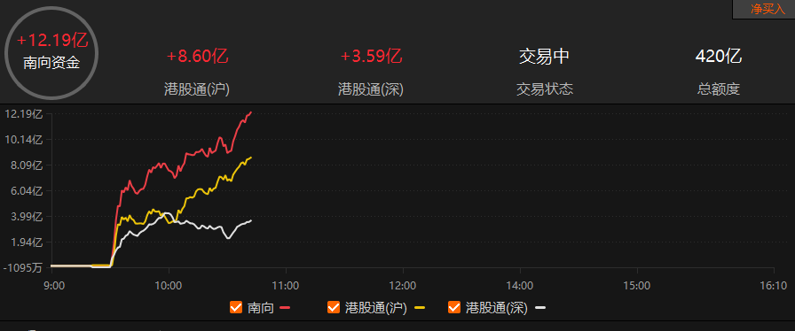 南向资金净买入超10亿港元
