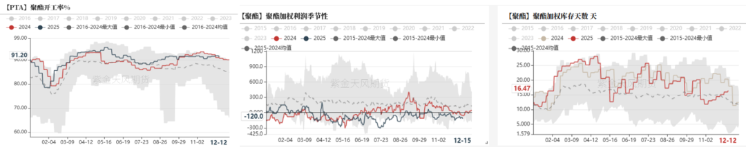 数据来源：CCF，紫金天风期货研究所