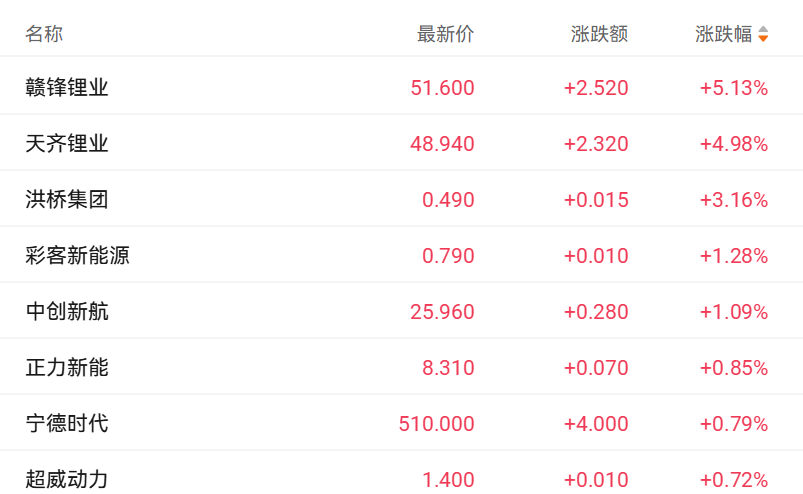 注：锂电池股的表现