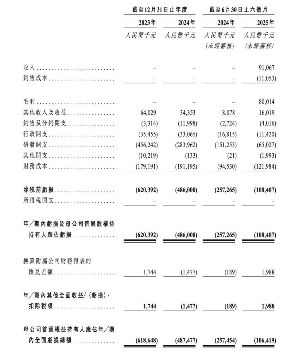 来源：公司招股书