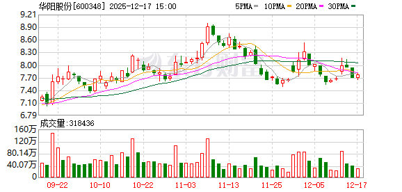 华阳股份:公司密切关注钠离子电池产业发展,当前正稳步推进相关业务布局