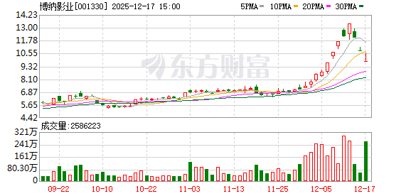 博纳影业连续3个交易日收盘价格跌幅偏离值累计超20%