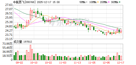 中航西飞：公司已制定《市值管理办法》