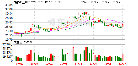 西藏矿业:扎布耶二期项目尚处于产能爬坡阶段
