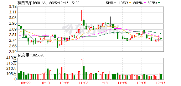 福田汽车：2025年1月-11月公司重卡出口约2.4万台，同比大幅增长约125%