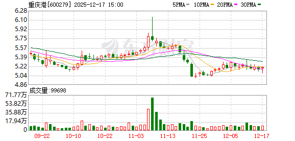 重庆港：当前数字化转型的重点落地场景果园港，果园港已经成为长江上游首个“双四星”港口