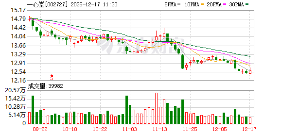 一心堂：公司有成立非药事业部，覆盖范围包括美妆品类
