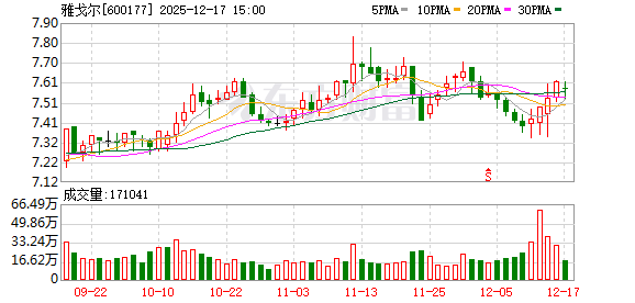 雅戈尔已回购9277万股 金额6.93亿元