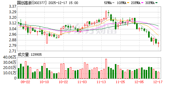 国创高新：公司不存在逾期担保