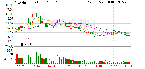 长电科技：公司江阴晶圆级微系统集成高端制造项目已经于2024年9月份通线投产