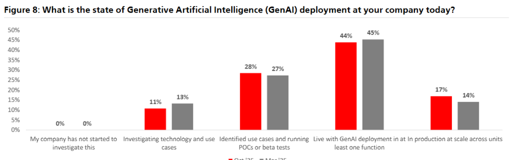 瑞银企业调查：六成企业选择“自制”AI而非购买现成，“AI智能体”仅有5%真正落地