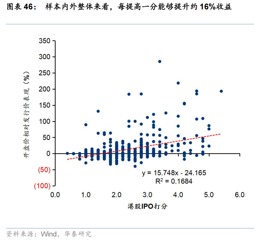 华泰 | 策略:港股IPO放量的影响与高效打新策略