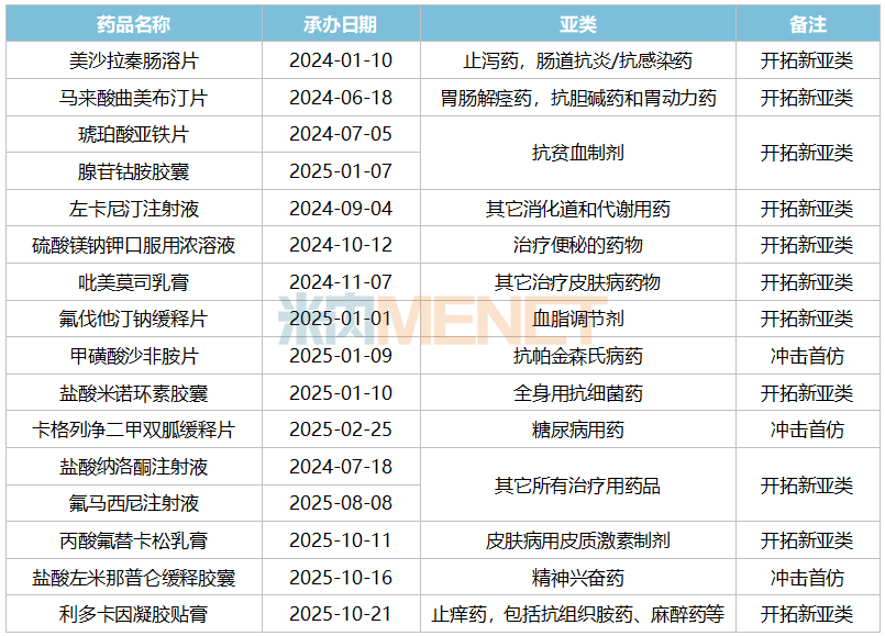 来源：米内网中国申报进度（MED）数据库