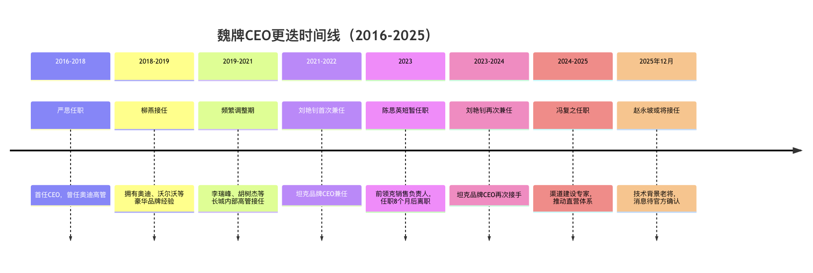 魏牌第8任CEO离职：长城汽车魏建军的摇摆