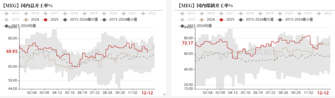 数据来源：CCF,紫金天风期货研究所