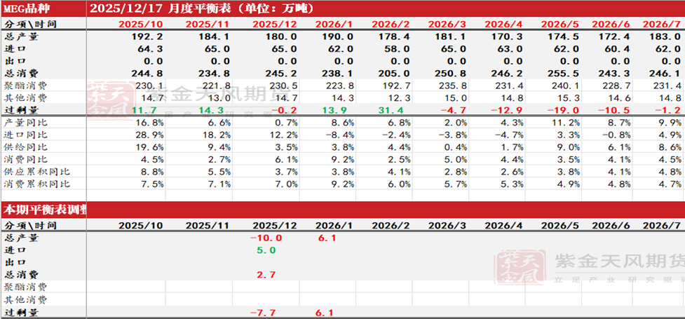 数据来源：CCF，紫金天风期货研究所