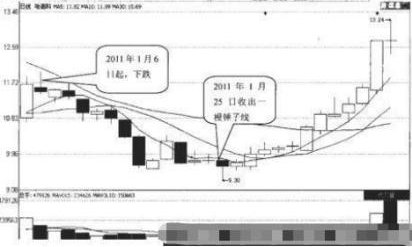 图1 哈高科(600095)日K线走势图