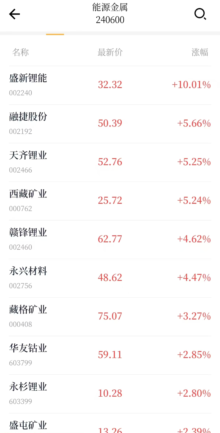 锂矿股17日早盘大幅上扬（来源：新华财经行情页面截图）