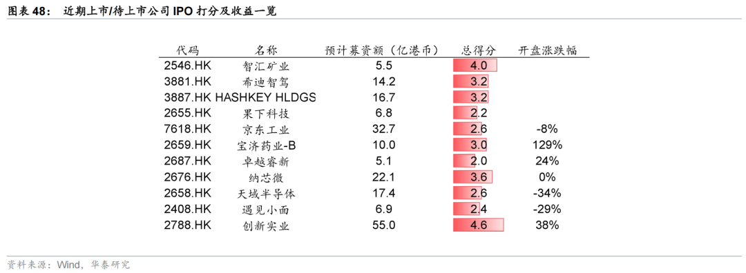 华泰 | 策略:港股IPO放量的影响与高效打新策略