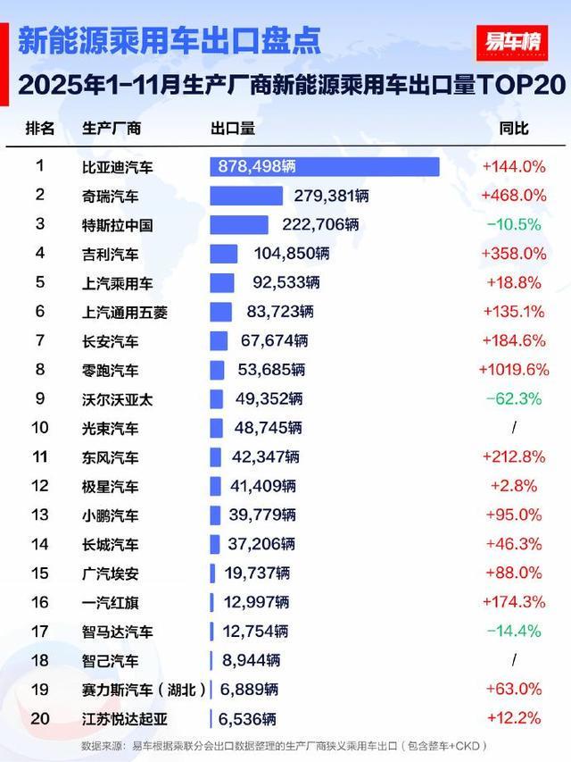 新能源乘用车出口排名TOP20