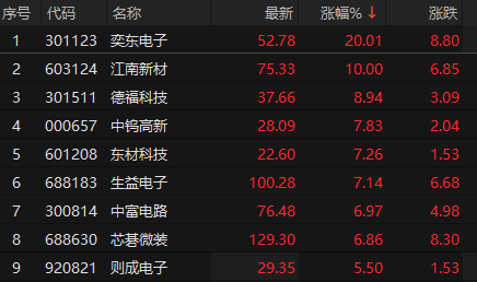 来源：choice金融终端