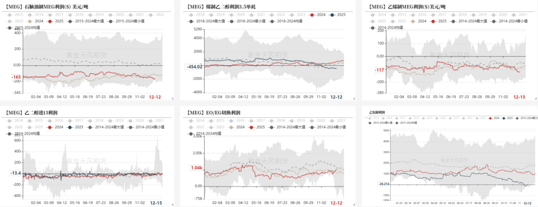 数据来源：紫金天风期货研究所