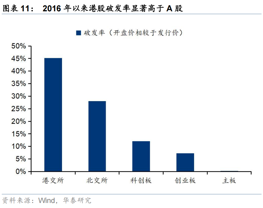 华泰 | 策略:港股IPO放量的影响与高效打新策略