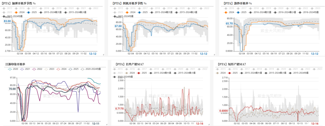 数据来源：CCF，紫金天风期货研究所