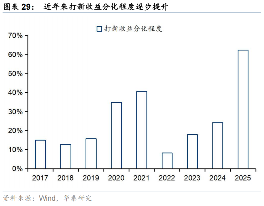 华泰 | 策略:港股IPO放量的影响与高效打新策略