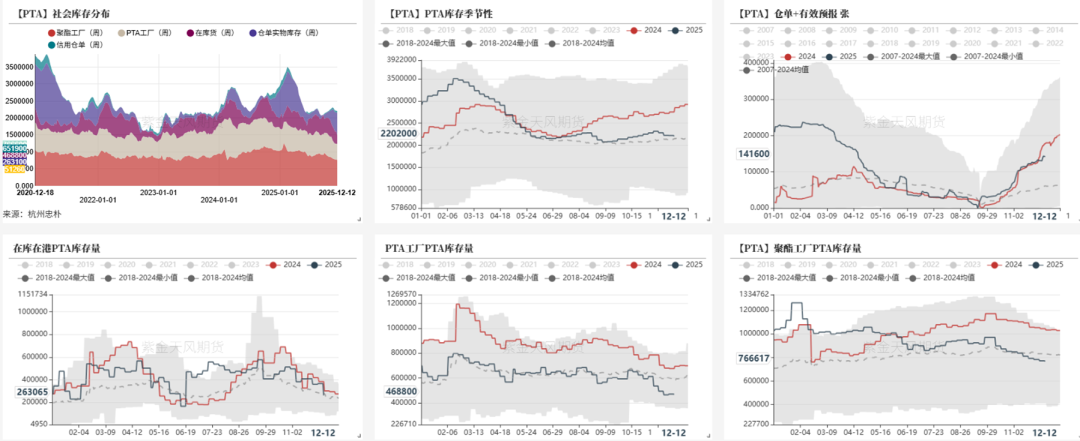 数据来源：杭州忠朴，郑商所，紫金天风期货研究所