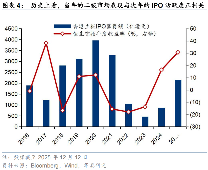 华泰 | 策略:港股IPO放量的影响与高效打新策略