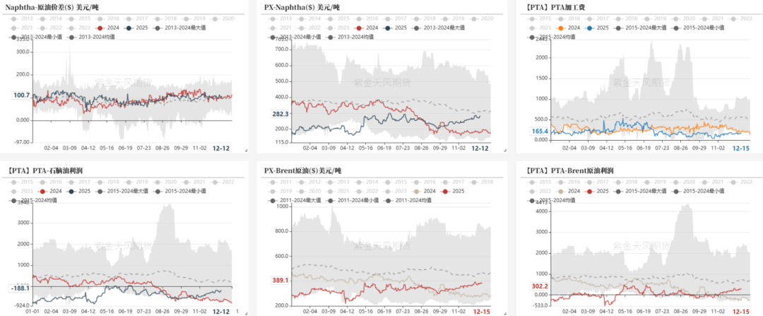 数据来源：紫金天风期货研究所