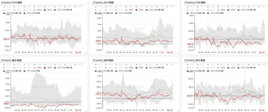 数据来源：CCF，紫金天风期货研究所