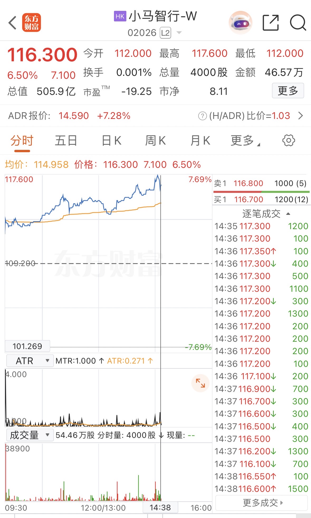 港股异动 | 小马智行-W一度涨超7%