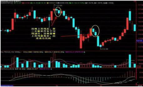 下面以哈高科和永泰能源为例，检验锤子线和上吊线的指示作用，如下图1、图2所示。